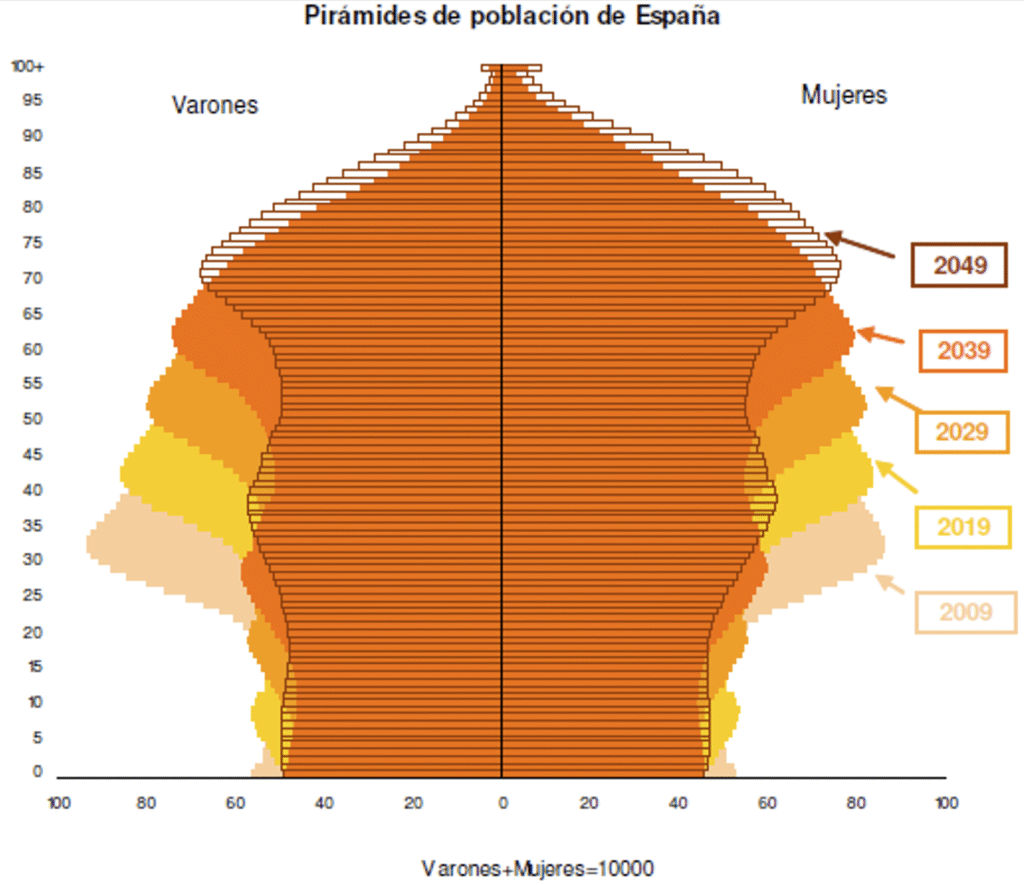 Evolución de la pirámide de la población por cada década